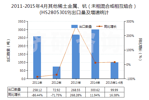 2011-2015年4月其他稀土金屬、鈧（未相混合或相互熔合）(HS28053019)出口量及增速統(tǒng)計(jì)